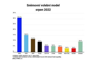 STEM: ANO si udržuje náskok před ODS, lidovci by podle průzkumu neprošli do sněmovny